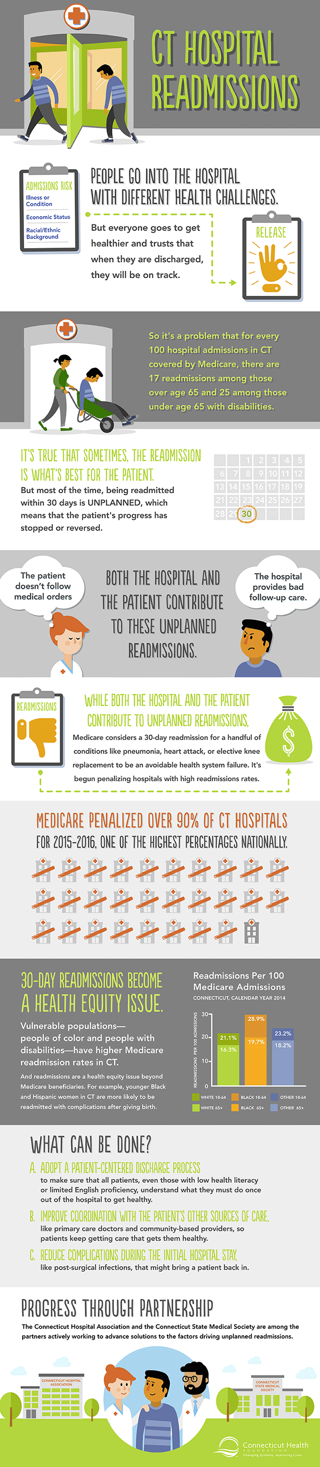 Connecticut Health Readmissions Infographic