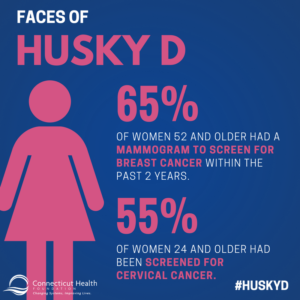 This is a graphic that shows the outline of a woman with text that says Faces of HUSKY D; 65% of women 52 and older had a mammogram to screen for breast cancer within the past 2 years. 55% of women 24 and older had been screened for cervical cancer.