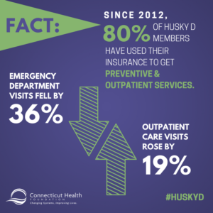 This is a graphic that has text that says Fact: Since 2012, 80% of HUSKY D members have used their insurance to get preventive and outpatient services. Emergency visits fell by 36%. Outpatient care visits rose by 19%. The graphic also has two arrows, one pointed up and one pointed down.