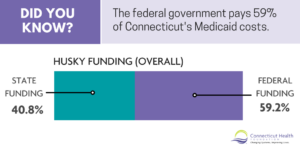 This is a graphic with text that says "Did you know? The federal government pays 59% of Connecticut's Medicaid costs." It includes a bar that represents overall HUSKY funding. One segment of the bar is green and represents "State funding" with the label "40.8%" and the other part of the bar is purple and is labeled "federal funding, 59.2%"