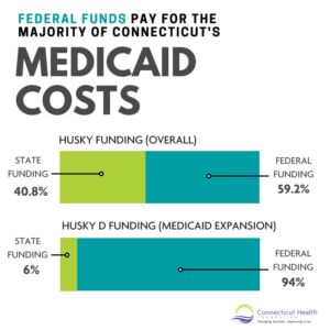 This is a graphic with text that says, "Federal funds pay for the majority of Connecticut's Medicaid costs." It shows two bar charts. One is labeled "HUSKY funding overall" and shows two portions: State funding, 40.8% and federal funding, 59.2%. The second bar is labeled "HUSKY D funding (Medicaid expansion)" and is split into two parts, labeled "State funding, 6%" and "federal funding, 94%"