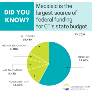 This is a graphic that says "Did you know? Medicaid is the largest source of federal funding for CT's state budget. FY 2016." It shows a pie chart with several sections: Medicaid, 58%; Transportation, 12.45%; K-12 Education 8.45%; Higher education, 4.7%; All others 16.43%"