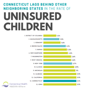 This is graphic of a chart that says "Connecticut lags behind other neighboring states in the rate of uninsured children." It includes a bar chart showing the uninsured rate for children in each state: District of Columbia, 1.2%; Massachusetts, 1.5%; Vermont, 1.6%; Rhode Island, 2.1%; Hawaii, 2.2%; New Hampshire, 2.3%; Washington, 2.6%; West Virginia, 2.6%; New York, 2.7%; Illinois, 2.9%; Michigan, 3%; Alabama, 3.1%; California, 3.1%; Connectict, 3.1%; Iowa, 3.1%